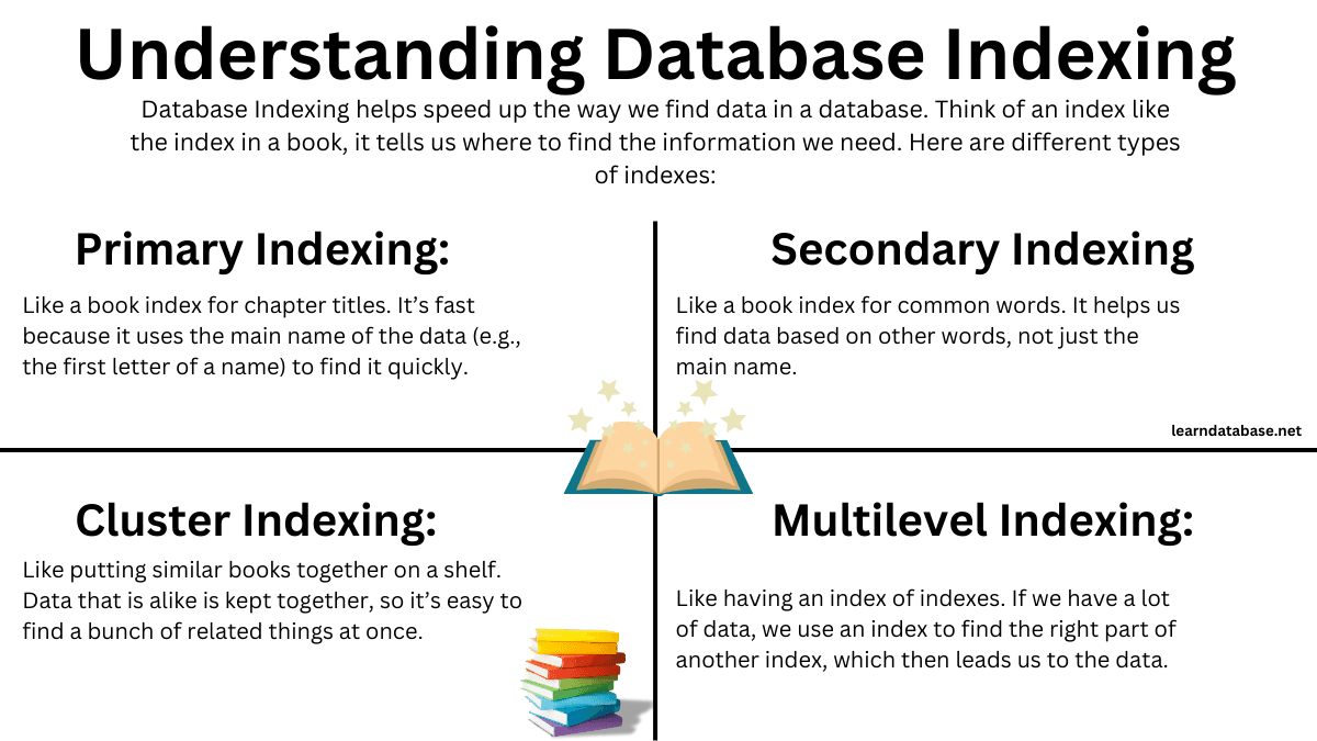 database indexing