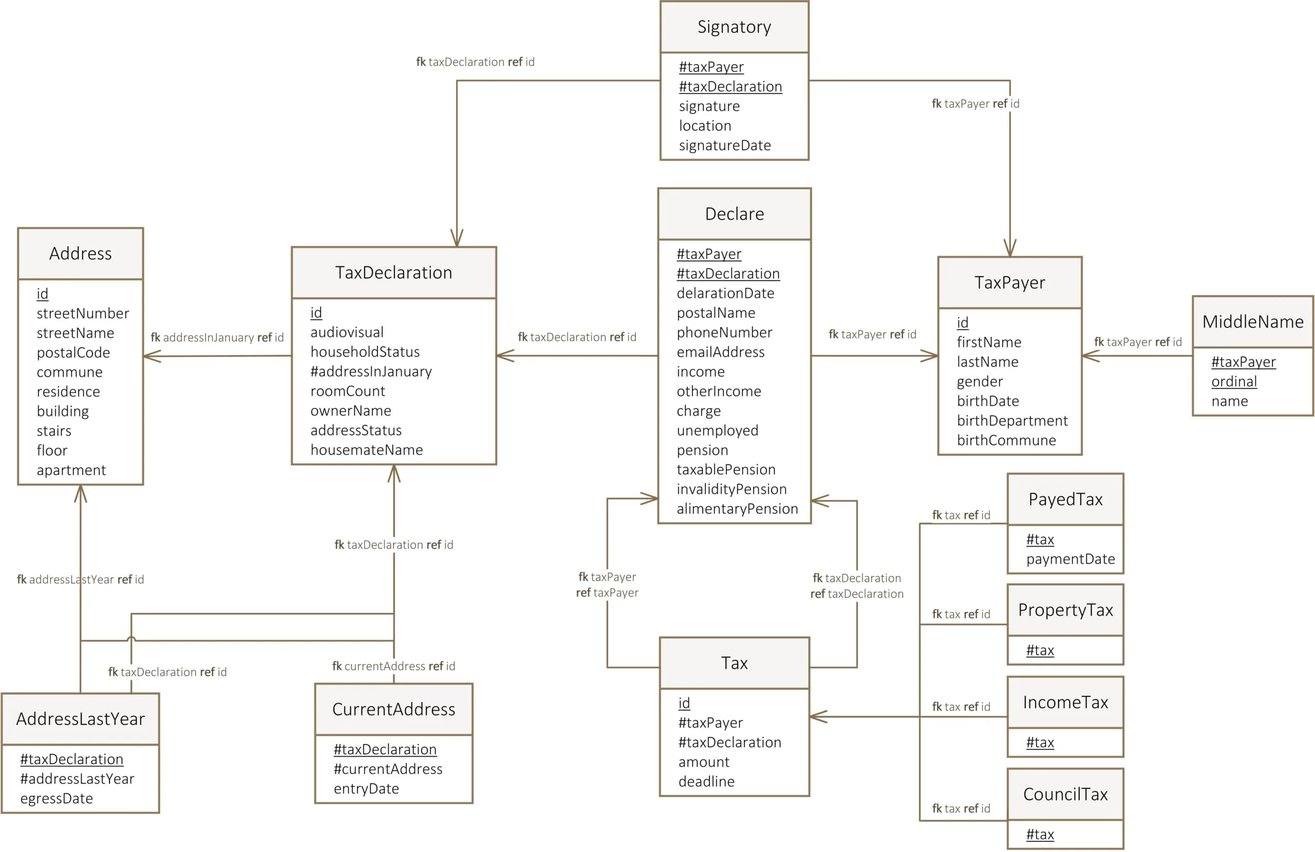 relational database