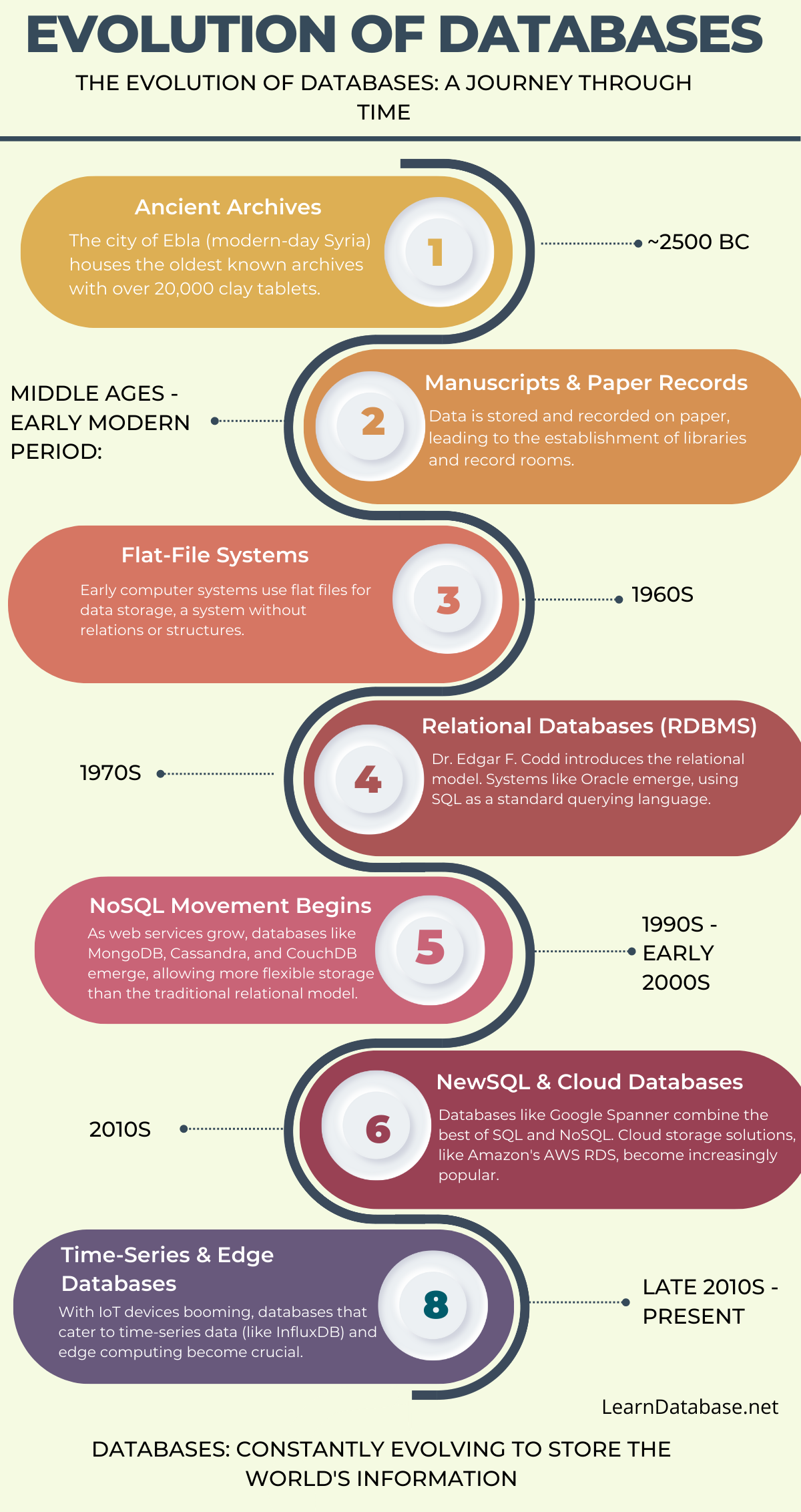 EVOLUTION OF DATABASES